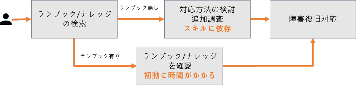 ランブックやナレッジもしくはスキルに依存した障害復旧対応