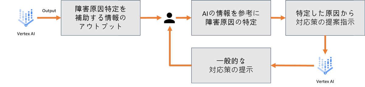 AIを用いたランブックの自動提案と対応品質の均一化​