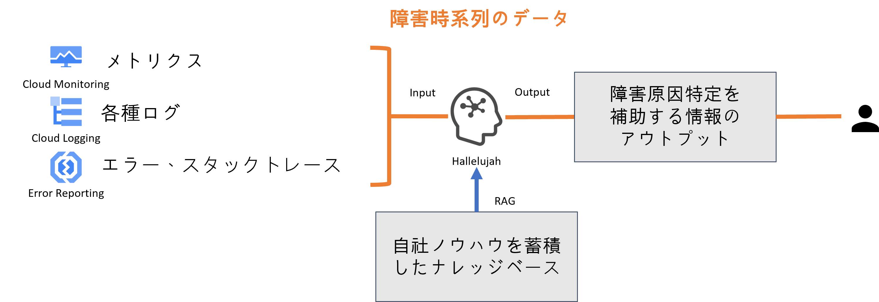 AIによる障害原因特定のアウトプットとノウハウの蓄積