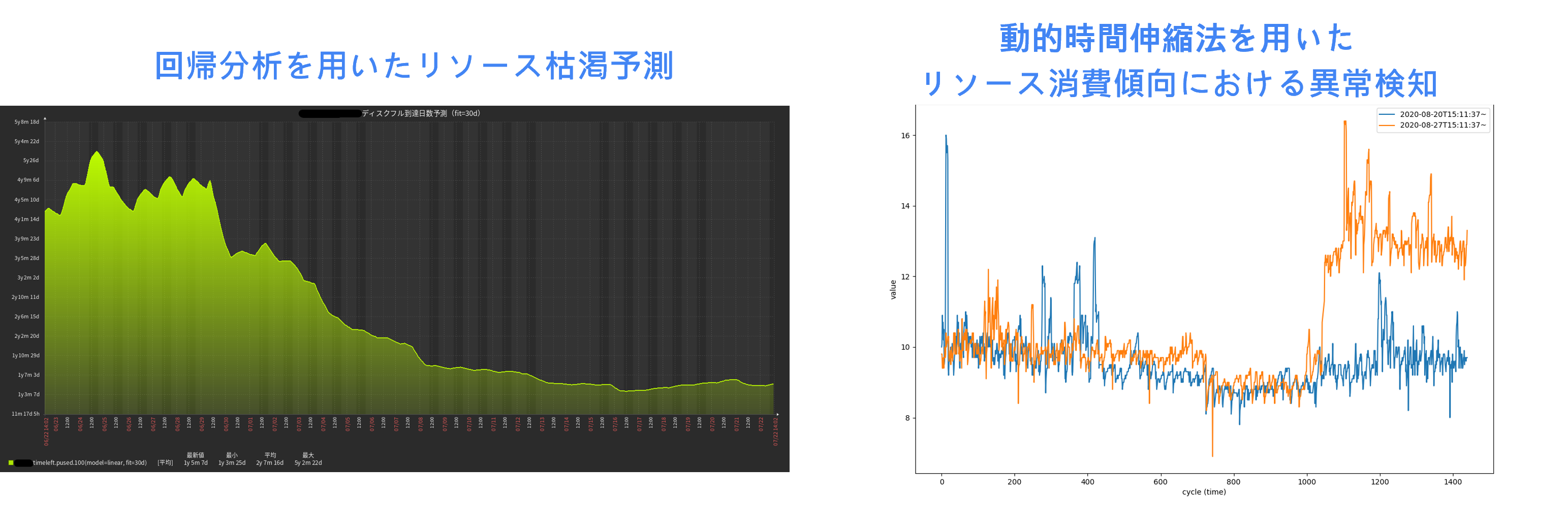 左は回帰分析を用いたリソース枯渇予測、右は動的時間短縮法を用いたリソース消費傾向における異常検知