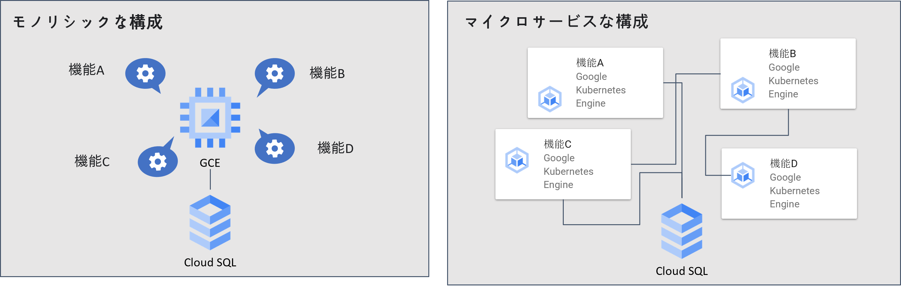 モノシリックな構成とマイクロサービスな構成の対比