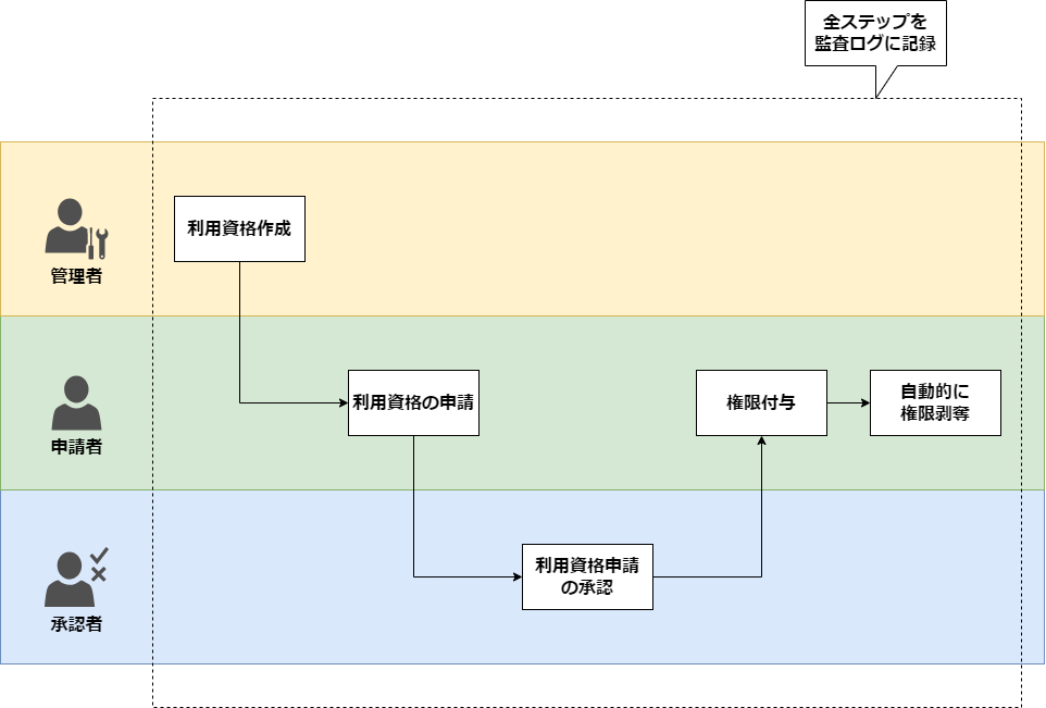 権限付与の流れ