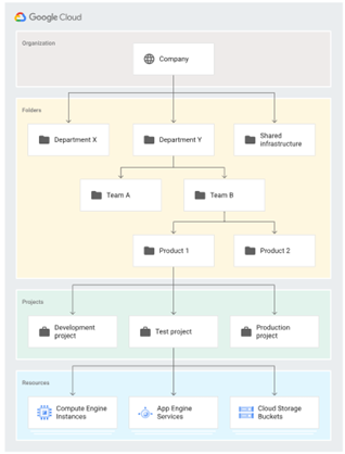 Google Cloud リソース階層